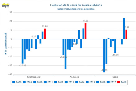 En 2018 se vendieron en Cádiz 1.699 solares urbanos, la cifra más alta desde 2010